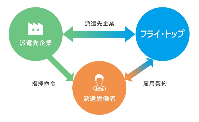 製造派遣相関図