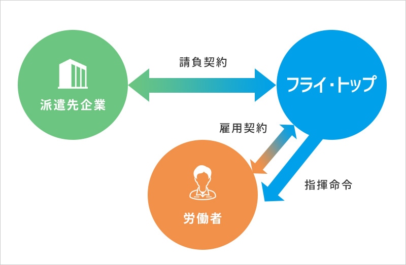 業務請負相関図
