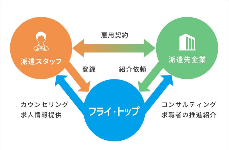 有料職業紹介相関図